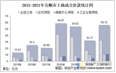 2015-2021年安顺市土地出让情况、成交价款以及溢价率统计分析_华经情报网_华经产业研究院
