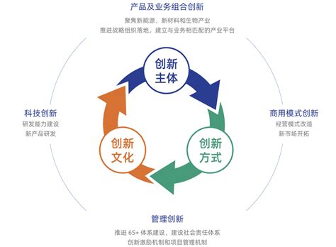 产品创新创意方法 - 北京劳动保障职业学院继续教育学院