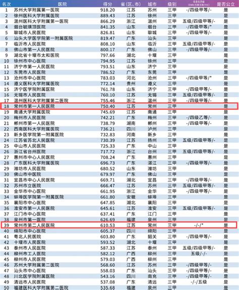 【2021版《医院蓝皮书》】常州发布：2020中国医院竞争力排行榜发布！我市这些医院上榜_皮书网