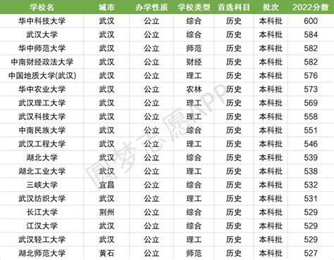 武汉有哪些大学排名单（湖北的大学排名）-四得网