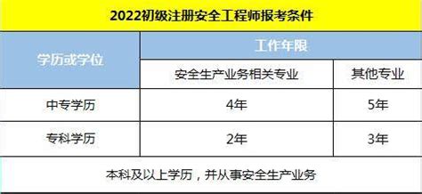 初级、中级注册安全工程师有什么区别？必须先考初级才能考中级？ - 知乎