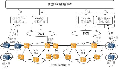 中国电信首次现网试点接入型OTN统一管控系统 - 中国电信 — C114通信网