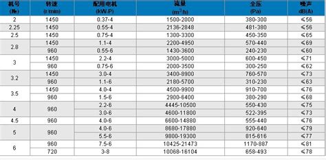 9-19离心风机型号及参数表-郑州郑通风机制造有限公司