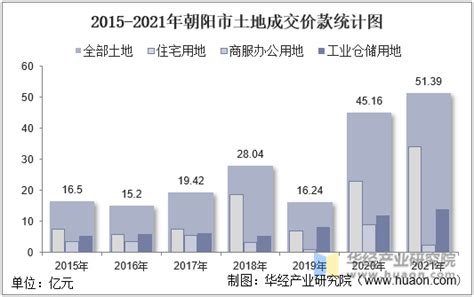 2015-2021年朝阳市土地出让情况、成交价款以及溢价率统计分析_华经情报网_华经产业研究院