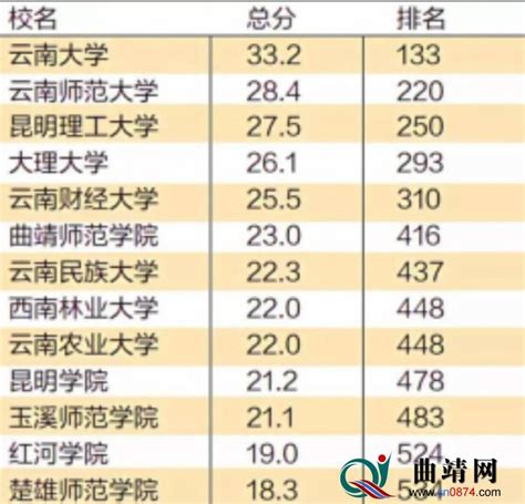 2019中国最好大学排名出炉！曲靖师院上榜！排416位 - 曲靖网 - 曲靖门户网 | 滇东都市网