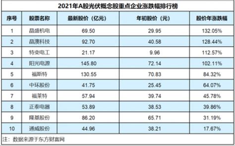 2021年光伏产业爆发股价普涨 晶盛机电年涨幅高达132.05% _ 东方财富网