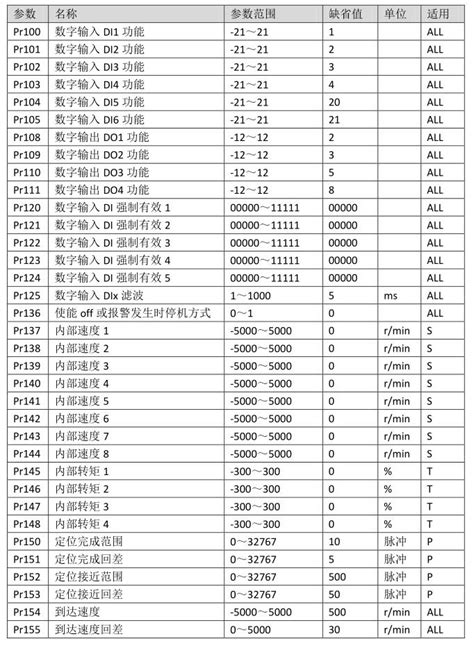 SD300系列伺服参数一览表（JH）－中国步进电机网