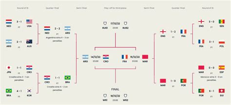 卡塔尔世界杯半决赛对阵确定 摩洛哥能否一“黑”到底？