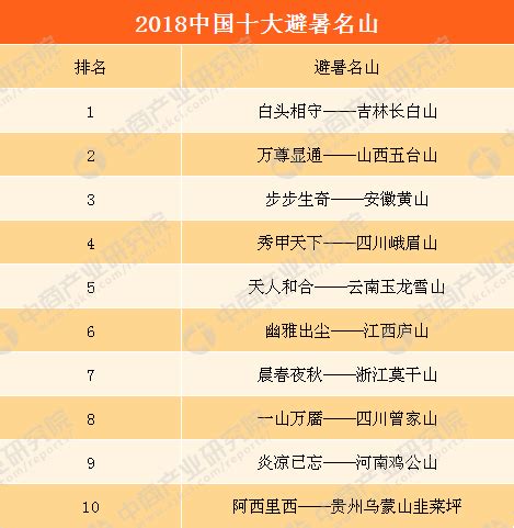 2018年中国避暑名山排行榜：长白山/五台山/黄山排名前三（附完整榜单）-中商情报网