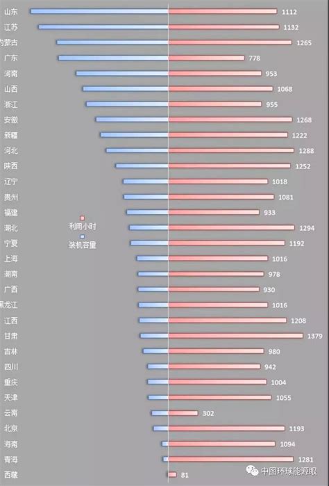 最新！火电装机及利用小时数排名情况及比较（2019年1季度）__凤凰网