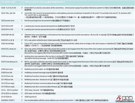STAR型杭州西子奥的斯扶梯故障显示代码_word文档在线阅读与下载_文档网