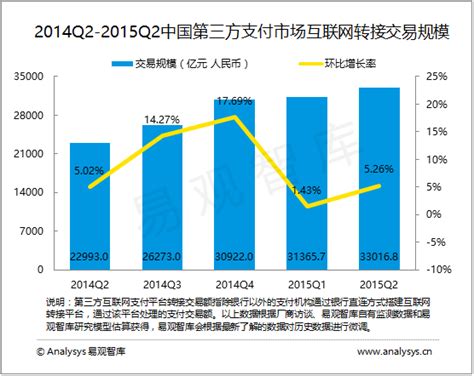 易观：2017年第4季度中国第三方支付互联网支付市场交易规模达66997亿元人民币 - 易观