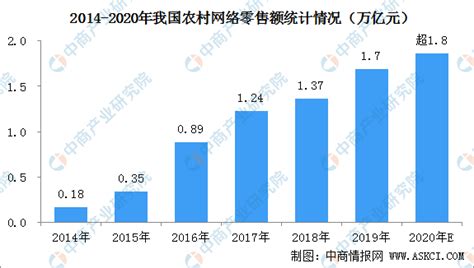 2020年中国农村电商规模预测及区域分布情况分析（图）-中商情报网