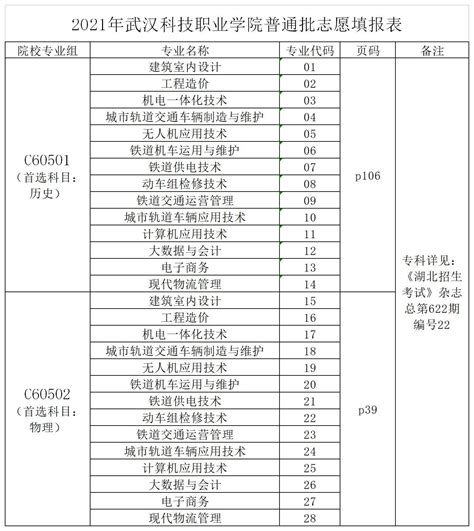 2021年志愿填报代码表 - 通知公告 - 武汉科技职业学院