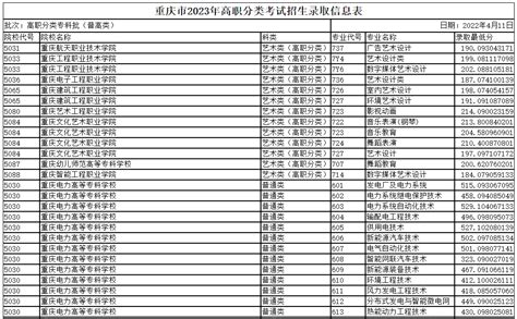 2023年重庆高职分类考试招生录取信息表-高职分类专科批（普高类）公布