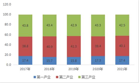 2016-2020年南充市地区生产总值、产业结构及人均GDP统计_华经情报网_华经产业研究院