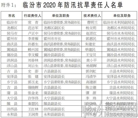 临汾市人民政府防汛抗旱指挥部关于2020年全市防汛抗旱和防洪重点责任人名单的公示_临汾新闻网