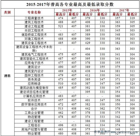 2022年河南省分专业录取分数线