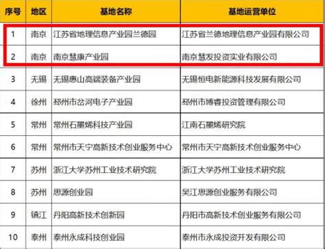 2020年江苏省小型微型企业创业创新示范基地名单公布 南京2单位家入围 - 新兴产业 - 中国产业经济信息网