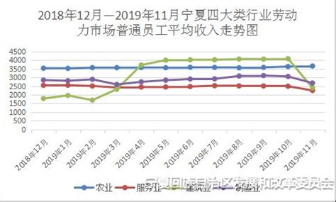 2019年11月份宁夏劳动力市场普通员工平均收入大幅下降_宁夏回族自治区发展和改革委员会