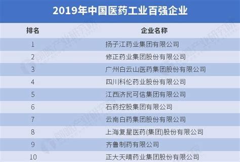 4家中国药企进入世界500强榜单 华润、国药名次超小米、腾讯_业绩_上海医药_排名