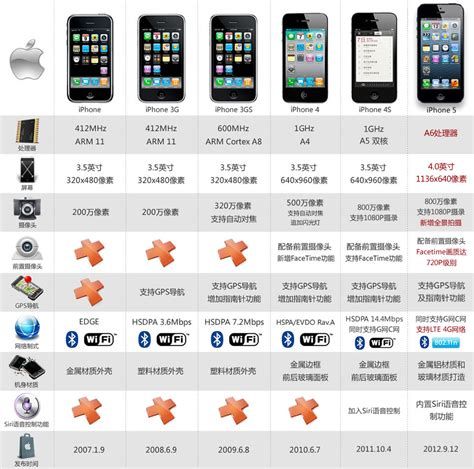 iphone所有型号图片汇总(苹果手机尺寸) - 誉云网络