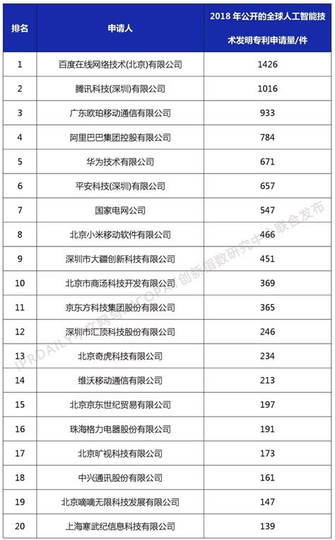2018年中国企业人工智能技术发明专利排行榜（TOP100）|TOP100|领先的全球知识产权产业科技媒体IPRDAILY.CN.COM