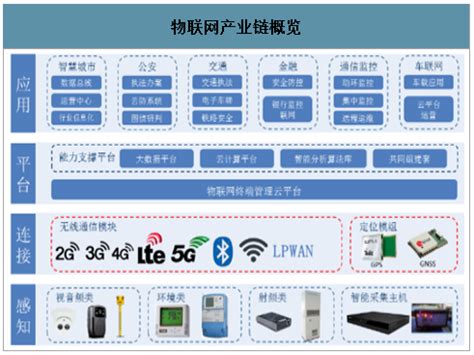 2020年中国物联网行业主要技术、市场发展前景及未来发展方向分析[图]_智研咨询