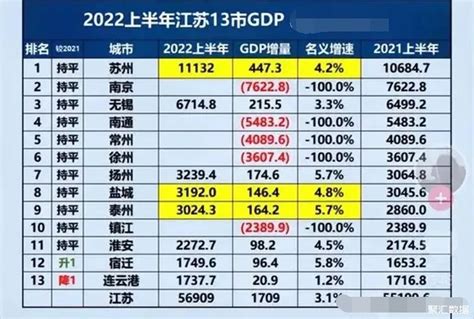 2022上半年江苏13市GDP排名：连云港被宿迁反超_江苏GDP_聚汇数据
