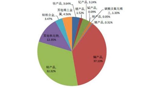 中国稀土价格创9年新高，2021年上半年稀土出口5.16万吨，同比大涨144%_中国外贸_聚汇数据