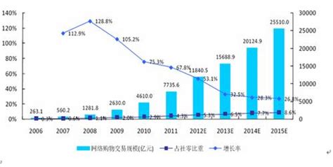 中国电子商务行业发展趋势 业态模式不断创新_研究报告 - 前瞻产业研究院