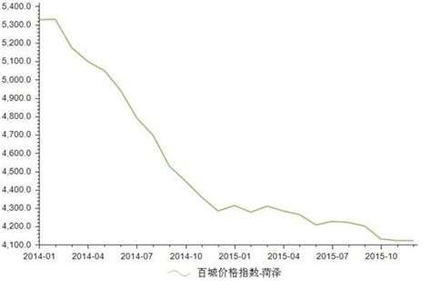 2015年12月菏泽房地产价格指数统计_前瞻数据 - 前瞻网