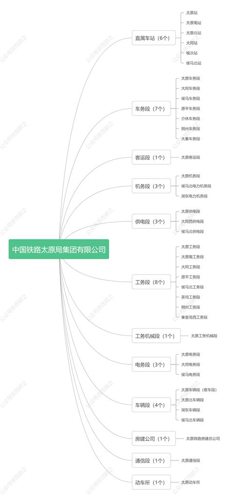 【组织架构】中国铁路太原局集团有限公司_太原铁路局组织架构及部门职责-CSDN博客