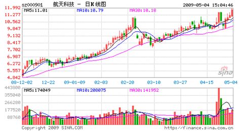 中国航天科技集团公司股市走势图_图片_互动百科