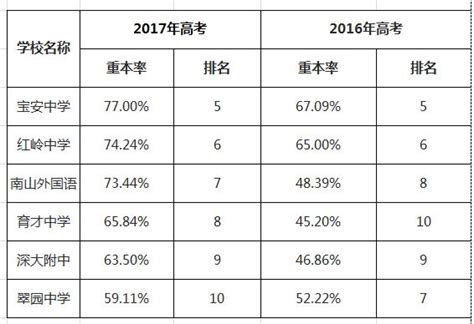 2022年深圳民办普通高中学费一览表（48所）_深圳之窗