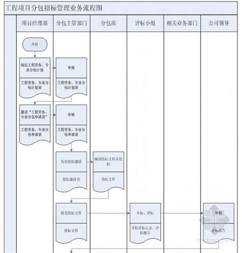 建筑工程总承包与分包界面划分大全(4种)讲义_文档之家
