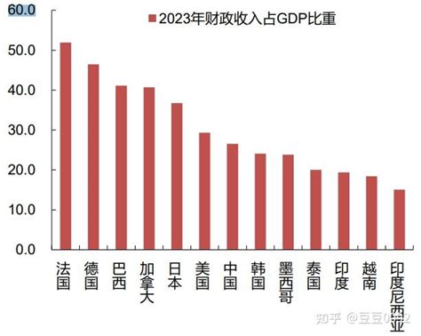 财政收入占gdp比重 中国和的GDP对比_华夏智能网