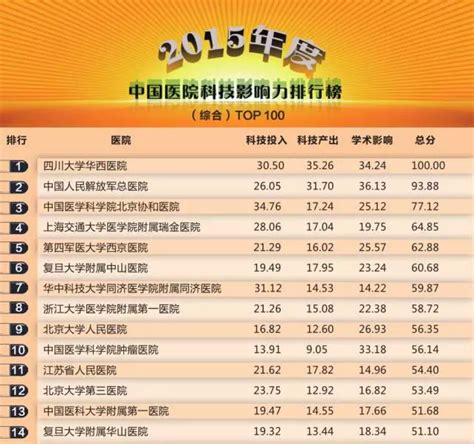 四川大学华西医院登顶2015中国医院科技影响力排行榜 - 91360智慧病理网