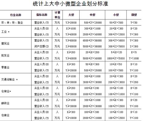 大中小微企业划分标准 - 快懂百科