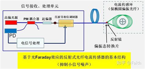 光纤传感器核心：法布里-珀罗的原理介绍 - 知乎