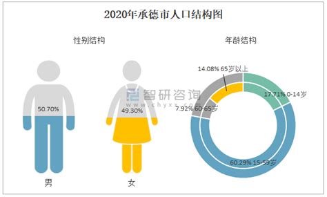 2010-2020年承德市人口数量、人口年龄构成及城乡人口结构统计分析_华经情报网_华经产业研究院