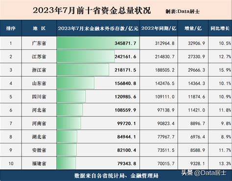 2023年7月全国资金总量十强省份表现：浙江紧迫江苏_荟保街