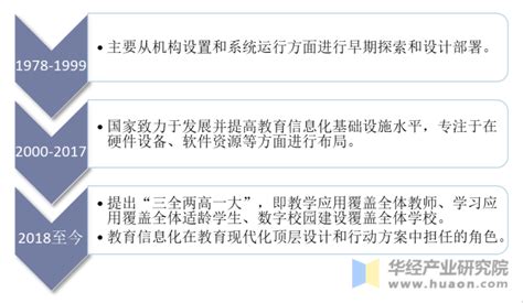 2018年中国教育信息化行业发展现状及市场规模预测【图】_智研咨询