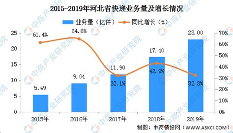 2019年河北省分市（区）快递量排名：石家庄最多 累计6.85亿件-中商情报网