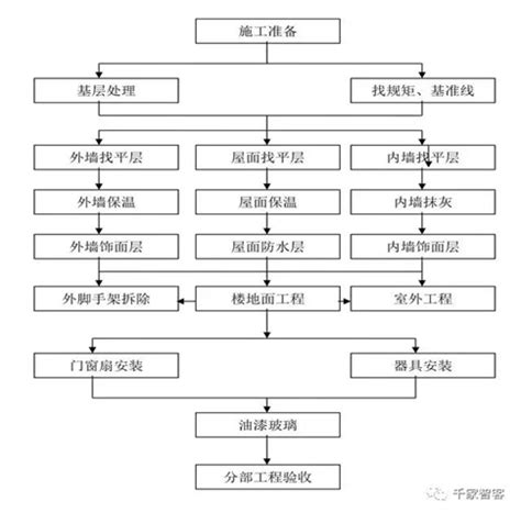 水泥砂浆楼地面工程工艺流程图-施工常用图表-筑龙建筑施工论坛