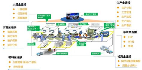 智慧工厂系统化解决方案-迈科技技术库