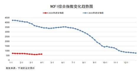 宁波航交所：3月泰越航线运价指数平均值为502.2点 环比上涨140.8%-新闻-上海证券报·中国证券网