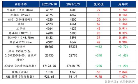 2022年山西省建筑工程8月常用材料价格最新行情_财富号_东方财富网