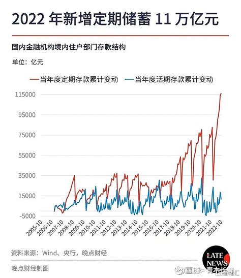 2023牛市可期！！ 2023牛市的三大推动力：1. 疫情三年居民被动降杠杆，居民中长期贷款降低、存款上升，特别是2022年超额储蓄几乎坐火箭 ...