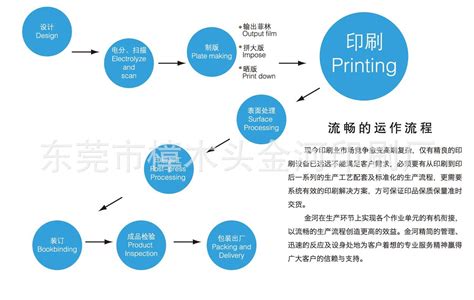 印刷流程与工艺图册_360百科